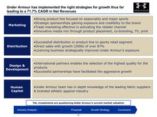 Under Armour has implemented the right strategies for growth thus far leading to a 71.7% CAGR in Net Revenues Yet, investments are questioning Under Armour’s current market valuation Conclusion Growth Strategy Proposal Opportunities Industry Analysis Strong product line focused on seasonality and major sports Strategic sponsorships gaining exposure and credibility to the brand Trade marketing effective in activating the retailer channel Innovative media mix through product placement, co-branding, TV, print Marketing Successfull distribution or product line to sports retail segment Direct sales with growth (2006) of over 87%  Licencing business strategically improves Under Armour’s exposure Distribution Under Armour team has in depth knowledge of the leading fabric suppliers & branded athletic apparel industry Human  Capital International partners enables the selection of the highest quality for the products Successful partnerships have facilitated the aggressive growth  Design & Development 
