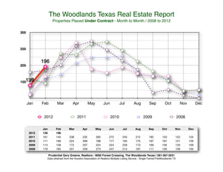 The Woodlands Texas Real Estate Report
                      Properties Placed Under Contract - Month to Month / 2008 to 2012

300



250


              196
200



150139




      Jan     Feb         Mar        Apr            May         Jun           Jul         Aug           Sep          Oct           Nov         Dec


               2012                      2011                         2010                         2009                           2008

              Jan        Feb      Mar         Apr         May        Jun         Jul        Aug        Sep         Oct        Nov        Dec
       2012   139        196
       2011   161        145       236        232         265        272        245         212        182         153        122        125
       2010   111        166       224        269         188        177        194         175        167         167        121        126
       2009   114        158       172        207         224        224        229         173        169         156        120        109
       2008   179        185       201        259         273        247        214         187        117         126        109        100

                    Prudential Gary Greene, Realtors - 9000 Forest Crossing, The Woodlands Texas / 281-367-3531
                Data obtained from the Houston Association of Realtors Multiple Listing Service - Single Family/TheWoodlands TX
 