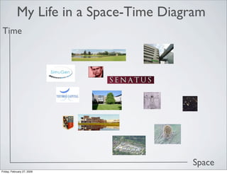 My Life in a Space-Time Diagram
Time




                                        Space
Friday, February 27, 2009
 