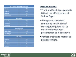 44% Reputation/Relationship   OBSERVATIONS
Friend                             19%
Neighbor                           17%
                                          • Truck and Yard signs generate
Relatives                          6%      60% of the effectiveness of
Previous Use                       2%
                                           Yellow Pages.
                     18% Print
Yellow Pages                       19%    • Giving your customers
Newspaper                          6%
                                           something to talk about/
Direct Mail                        3%
                                           creating raving fans has as
                   12% Signage
Lawn Signs                         8%
                                           much to do with your
Truck Sign                         3%      presentation as it does rave
                    18% Other             • Perfect product to market to
Internet                           3%
                                           past customers.
TV                                 1%
Insurance                          2%
Solicitor                          1%
 
