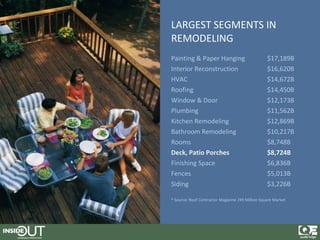 LARGEST SEGMENTS IN
REMODELING
Painting & Paper Hanging                          $17,189B
Interior Reconstruction                           $16,620B
HVAC                                              $14,672B
Roofing                                           $14,450B
Window & Door                                     $12,173B
Plumbing                                          $11,562B
Kitchen Remodeling                                $12,869B
Bathroom Remodeling                               $10,217B
Rooms                                             $8,748B
Deck, Patio Porches                               $8,724B
Finishing Space                                   $6,836B
Fences                                            $5,013B
Siding                                            $3,226B

* Source: Roof Contractor Magazine 249 Million Square Market
 
