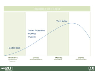 PRODUCT LIFE CYCLE


                                              Vinyl Siding



                 Gutter Protection
                 NOMAR
                 TruVent



 Under Deck



Introduction          Growth                Maturity             Decline
Create Product    Maximize Market Share   Maximize Profit    Reduce Expenditure
  Awareness
 