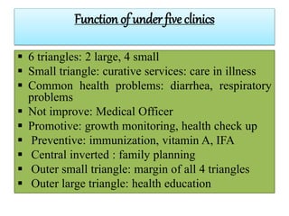 Function of under five clinics
 6 triangles: 2 large, 4 small
 Small triangle: curative services: care in illness
 Common health problems: diarrhea, respiratory
problems
 Not improve: Medical Officer
 Promotive: growth monitoring, health check up
 Preventive: immunization, vitamin A, IFA
 Central inverted : family planning
 Outer small triangle: margin of all 4 triangles
 Outer large triangle: health education
 