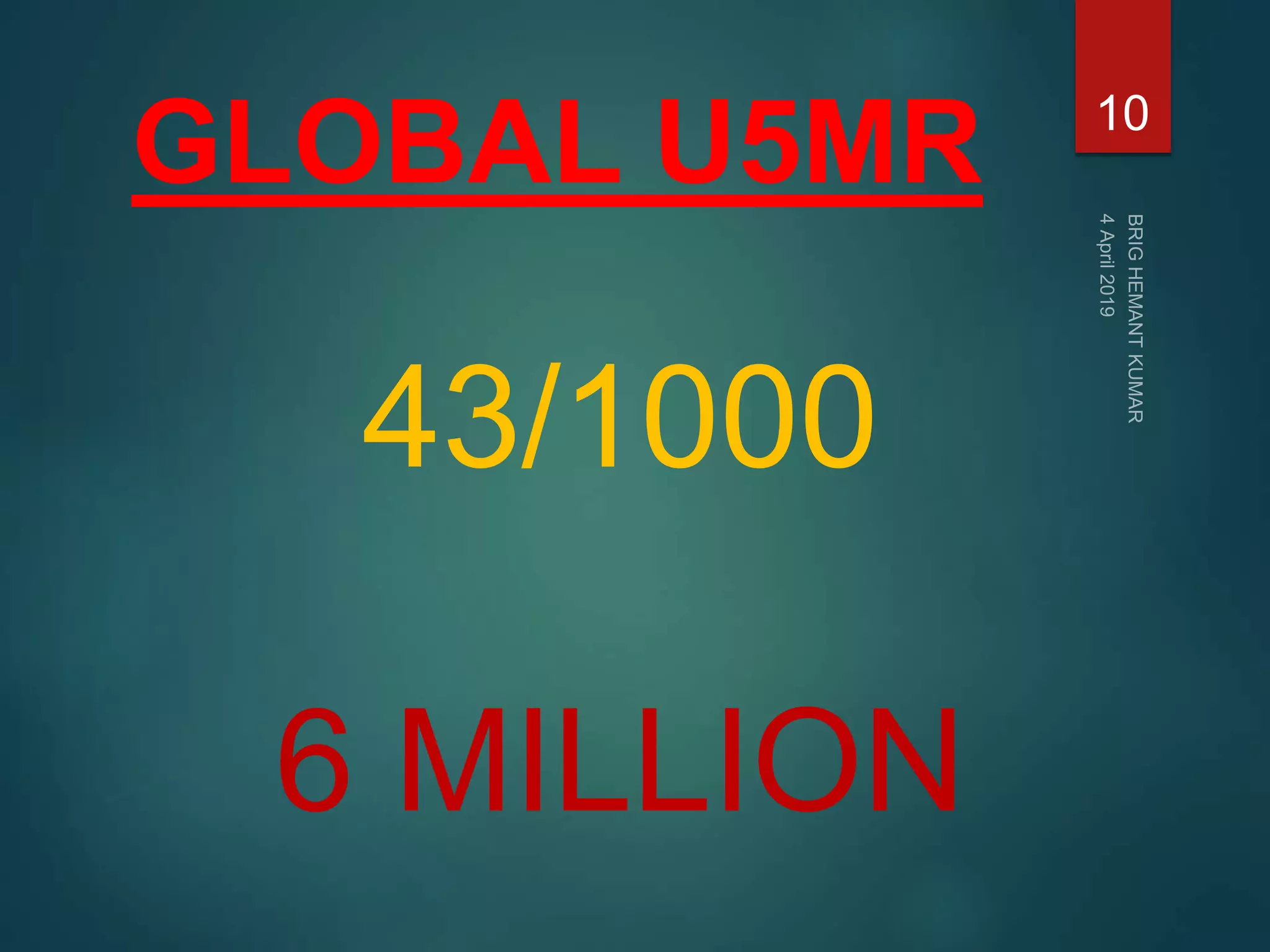 GLOBAL U5MR
43/1000
6 MILLION
10
 