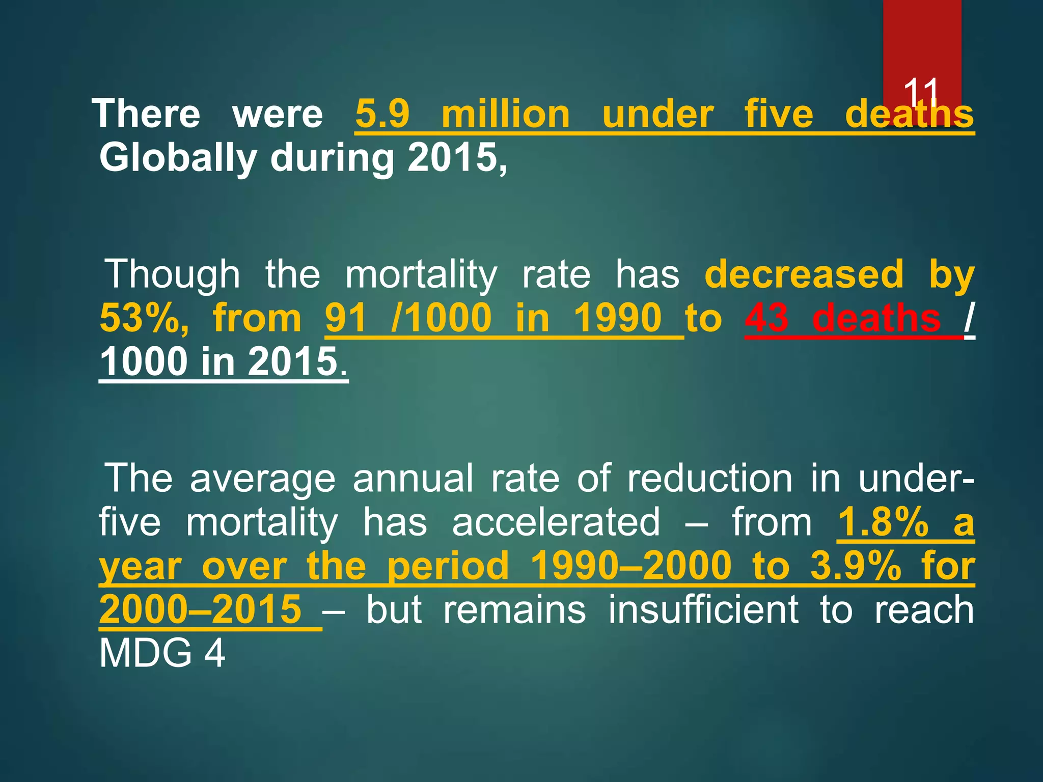 There were 5.9 million under five deaths
Globally during 2015,
Though the mortality rate has decreased by
53%, from 91 /1000 in 1990 to 43 deaths /
1000 in 2015.
The average annual rate of reduction in under-
five mortality has accelerated – from 1.8% a
year over the period 1990–2000 to 3.9% for
2000–2015 – but remains insufficient to reach
MDG 4
11
 