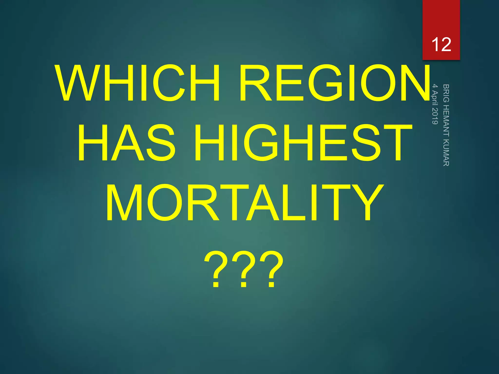 WHICH REGION
HAS HIGHEST
MORTALITY
???
12
 