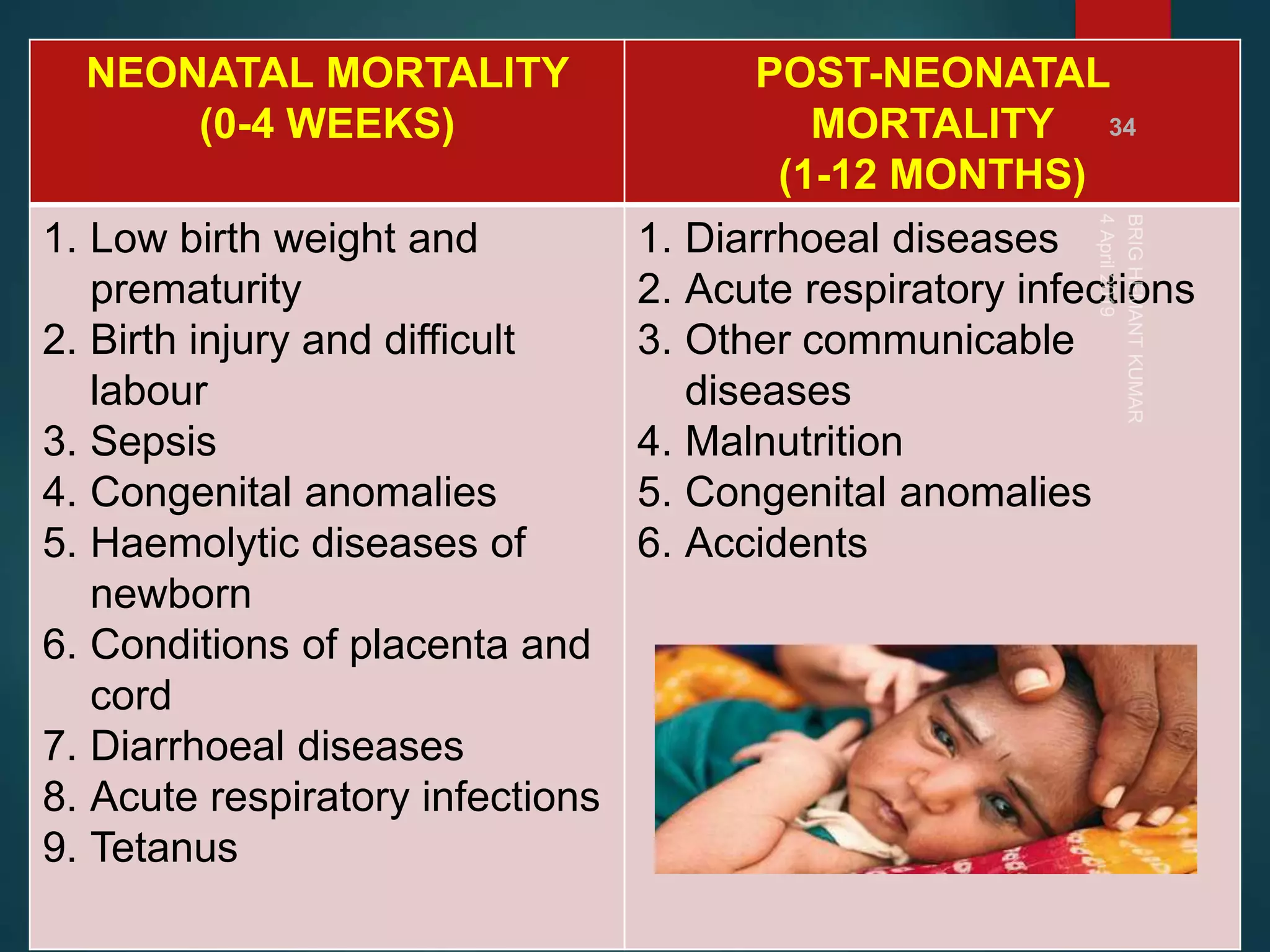 NEONATAL MORTALITY
(0-4 WEEKS)
POST-NEONATAL
MORTALITY
(1-12 MONTHS)
1. Low birth weight and
prematurity
2. Birth injury and difficult
labour
3. Sepsis
4. Congenital anomalies
5. Haemolytic diseases of
newborn
6. Conditions of placenta and
cord
7. Diarrhoeal diseases
8. Acute respiratory infections
9. Tetanus
1. Diarrhoeal diseases
2. Acute respiratory infections
3. Other communicable
diseases
4. Malnutrition
5. Congenital anomalies
6. Accidents
34
 