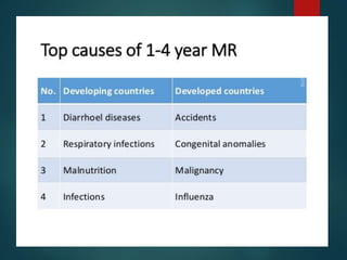 Under five mortality and its prevention | PPTX