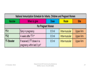 Department Of Community Medicine
17 October 2012                                      27
                     SKIMS, Soura. Dr.Q.M.IQBAL
 