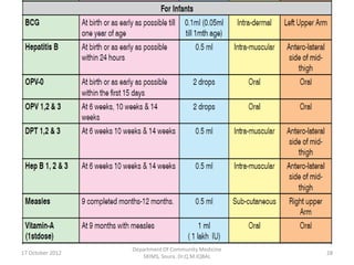 Department Of Community Medicine
17 October 2012                                      28
                     SKIMS, Soura. Dr.Q.M.IQBAL
 