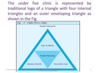 The under five clinic is represented by
  traditional logo of a triangle with four internal
  triangles and an outer enveloping triangle as
  shown in the Fig.




                  Department Of Community Medicine
17 October 2012                                      7
                     SKIMS, Soura. Dr.Q.M.IQBAL
 