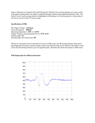 Figure: Schematic of a typical of the shelf Pyroelectric Infrared. Two sensing elements are used in series with opposite polarization; the output is amplified through a double stage amplified band-pass filter. The field of view of each sensing element is highlighted with shading. It is worth noting how, in proximity of the device, the two Field of Vision overlap. 
Specifications of PIR: 
DC Output Voltage: 3.3mVp-p 
Power Dissipation: 500mW 
Operating temperature: -40°C to +125°C 
Supply Voltage to ground potential (Vcc): -0.3V to 6V 
Sensing angle: 41° 
Sensing angle with Fresnel lens: 90° 
Whenever a hot body moves in the field of vision of a PIR sensor, one IR sensing element of the sensor gets triggered and it gives a positive/negative pulse and when the body moves further to the field of vision of the next IR sensing element it gives an opposite pulse. Therefore this forms the output of a PIR sensor. 
PIR Output plots for different direction: 
0100200300400500600700800900100001002003004005006007008009001000  