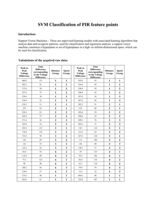 SVM Classification of PIR feature points 
Introduction: 
Support Vector Machines – These are supervised learning models with associated learning algorithms that analyse data and recognize patterns, used for classification and regression analysis. a support vector machine constructs a hyperplane or set of hyperplanes in a high- or infinite-dimensional space, which can be used for classification. 
Tabulations of the acquired raw data: 
Peak to Peak Voltage Difference 
Time Difference corresponding to the Voltage Difference 
Distance Group 
Speed Group 
Peak to Peak Voltage Difference 
Time Difference corresponding to the Voltage Difference 
Distance Group 
Speed Group 
606.8 
153 
1 
1 
545.4 
43 
1 
1 
305.2 
91 
1 
1 
324.6 
95 
1 
1 
373.4 
50 
1 
2 
236.8 
30 
1 
2 
257.6 
75 
1 
2 
368.8 
83 
1 
2 
330.6 
30 
1 
3 
247.6 
36 
1 
3 
310.4 
32 
1 
3 
387.2 
66 
1 
3 
320.2 
51 
2 
1 
282.2 
91 
2 
1 
255 
65 
2 
1 
325 
80 
2 
1 
224.4 
81 
2 
2 
302.6 
39 
2 
2 
244.8 
37 
2 
2 
290.6 
55 
2 
2 
171.4 
56 
2 
3 
209.2 
76 
2 
3 
182.8 
52 
2 
3 
203.6 
31 
2 
3 
105.4 
123 
3 
1 
101 
119 
3 
1 
170.8 
122 
3 
1 
121.8 
65 
3 
2 
153.2 
70 
3 
2 
107.4 
134 
3 
1 
162 
69 
3 
2 
112 
100 
3 
2 
122 
53 
3 
3 
142 
60 
3 
3 
123.2 
43 
3 
3 
130.2 
57 
3 
3 
85.6 
93 
4 
2 
59 
135 
4 
1 
114.4 
68 
4 
2 
55.6 
186 
4 
1 
75.2 
122 
4 
1 
66.4 
116 
4 
2 
98 
90 
4 
1 
63.2 
110 
4 
2 
106.2 
64 
4 
3 
79.4 
79 
4 
3 
128.8 
57 
4 
3 
72.2 
52 
4 
3 
573.6 
96 
1 
1 
664.2 
80 
1 
1 
363.6 
61 
1 
1 
355.8 
107 
1 
1  
