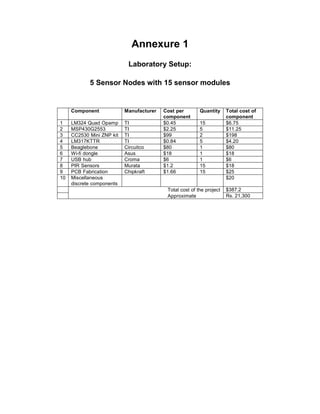 Annexure 1 
Laboratory Setup: 
5 Sensor Nodes with 15 sensor modules 
Component 
Manufacturer 
Cost per 
component 
Quantity 
Total cost of 
component 
1 
LM324 Quad Opamp 
TI 
$0.45 
15 
$6.75 
2 
MSP430G2553 
TI 
$2.25 
5 
$11.25 
3 
CC2530 Mini ZNP kit 
TI 
$99 
2 
$198 
4 
LM317KTTR 
TI 
$0.84 
5 
$4.20 
5 
Beaglebone 
Circuitco 
$80 
1 
$80 
6 
Wi-fi dongle 
Asus 
$18 
1 
$18 
7 
USB hub 
Croma 
$6 
1 
$6 
8 
PIR Sensors 
Murata 
$1.2 
15 
$18 
9 
PCB Fabrication 
Chipkraft 
$1.66 
15 
$25 
10 
Miscellaneous discrete components 
$20 
Total cost of the project 
$387.2 
Approximate 
Rs. 21,300 
 