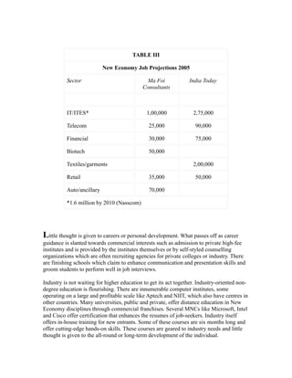 TABLE III
New Economy Job Projections 2005
Sector Ma Foi
Consultants
India Today
IT/ITES* 1,00,000 2,75,000
Telecom 25,000 90,000
Financial 30,000 75,000
Biotech 50,000
Textiles/garments 2,00,000
Retail 35,000 50,000
Auto/ancillary 70,000
*1.6 million by 2010 (Nasscom)
Little thought is given to careers or personal development. What passes off as career
guidance is slanted towards commercial interests such as admission to private high-fee
institutes and is provided by the institutes themselves or by self-styled counselling
organizations which are often recruiting agencies for private colleges or industry. There
are finishing schools which claim to enhance communication and presentation skills and
groom students to perform well in job interviews.
Industry is not waiting for higher education to get its act together. Industry-oriented non-
degree education is flourishing. There are innumerable computer institutes, some
operating on a large and profitable scale like Aptech and NIIT, which also have centres in
other countries. Many universities, public and private, offer distance education in New
Economy disciplines through commercial franchises. Several MNCs like Microsoft, Intel
and Cisco offer certification that enhances the resumes of job-seekers. Industry itself
offers in-house training for new entrants. Some of these courses are six months long and
offer cutting-edge hands-on skills. These courses are geared to industry needs and little
thought is given to the all-round or long-term development of the individual.
 