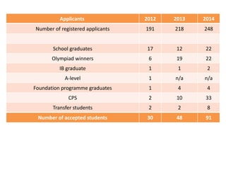Applicants 2012 2013 2014 
Number of registered applicants 191 218 248 
School graduates 17 12 22 
Olympiad winners 6 19 22 
IB graduate 1 1 2 
A-level 1 n/a n/a 
Foundation programme graduates 1 4 4 
CPS 2 10 33 
Transfer students 2 2 8 
Number of accepted students 30 48 91 
 