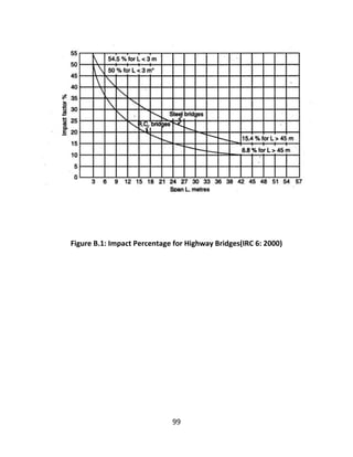 99
Figure B.1: Impact Percentage for Highway Bridges(IRC 6: 2000)
 