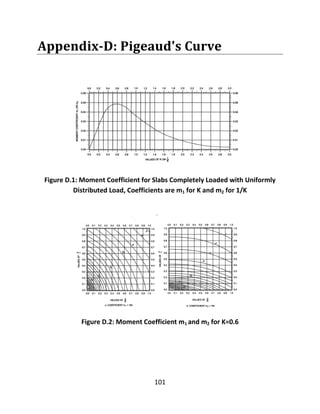 101
Appendix-D: Pigeaud's Curve
Figure D.1: Moment Coefficient for Slabs Completely Loaded with Uniformly
Distributed Load, Coefficients are m1 for K and m2 for 1/K
Figure D.2: Moment Coefficient m1 and m2 for K=0.6
 