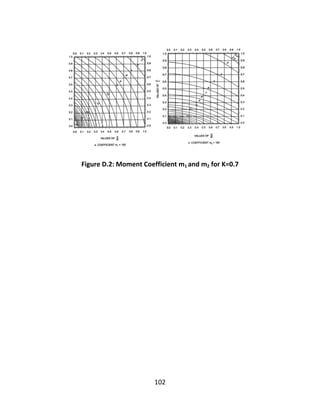 102
Figure D.2: Moment Coefficient m1 and m2 for K=0.7
 