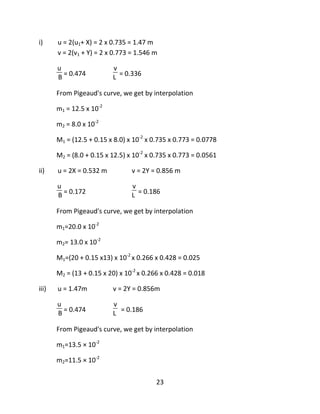 23
i) u = 2(u1+ X) = 2 x 0.735 = 1.47 m
v = 2(v1 + Y) = 2 x 0.773 = 1.546 m
u
B = 0.474
v
L = 0.336
From Pigeaud's curve, we get by interpolation
m1 = 12.5 x 10-2
m2 = 8.0 x 10-2
M1 = (12.5 + 0.15 x 8.0) x 10-2
x 0.735 x 0.773 = 0.0778
M2 = (8.0 + 0.15 x 12.5) x 10-2
x 0.735 x 0.773 = 0.0561
ii) u = 2X = 0.532 m v = 2Y = 0.856 m
u
B = 0.172
v
L = 0.186
From Pigeaud's curve, we get by interpolation
m1=20.0 x 10-2
m2= 13.0 x 10-2
M1=(20 + 0.15 x13) x 10-2
x 0.266 x 0.428 = 0.025
M2 = (13 + 0.15 x 20) x 10-2
x 0.266 x 0.428 = 0.018
iii) u = 1.47m v = 2Y = 0.856m
u
B = 0.474
v
L = 0.186
From Pigeaud's curve, we get by interpolation
m1=13.5 × 10-2
m2=11.5 × 10-2
 