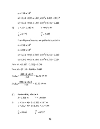 27
m2=13.0 x 10-2
M1=(14.0 + 0.15 x 13.0) x 10-2
x 0.735 = 0.117
M2=(13.0 + 0.15 x 14.0) x 10-2
x 0.735 = 0.111
ii) u = 2X = 0.532 m v = 0.345 m
u
B = 0.172
v
L = 0.075
From Pigeaud's curve, we get by interpolation
m1=23.0 x 10-2
m2=20.0 x 10-2
M1=(23.0 + 0.15 x 20.0) x 10-2
x 0.266 = 0.069
M2=(20.0 + 0.15 x 23.0) x 10-2
x 0.266 = 0.064
Final M1 = (0.117 - 0.069) = 0.048
Final M2= (0.111 - 0.069) = 0.042
(MB)W2 =
.048 x 2 x 62.5
.469 = 12.79 KN-m
(ML)W2=
.042 x 2 x 62.5
.469 = 12.52 KN-m
(C) For Load W3 of Axle II
X = 0.866 m Y = 1.028 m
i) u = 2(u1+ X) = 2 x 1.335 = 2.67 m
v = 2(v1 + Y) = 2 x 1.373 = 2.746 m
u
B = 0.861
v
L = 0.597
 