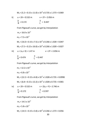30
M2 = (5.2 + 0.15 x 11.0) x 10-2
x 0.735 x 1.373 = 0.069
ii) u = 2X = 0.532 m v = 2Y = 2.056 m
u
B = 0.172
v
L = 0.447
From Pigeaud's curve, we get by interpolation
m1 = 16.0 x 10-2
m2 = 7.5 x 10-2
M1 = (16.0 + 0.15 x 7.5) x 10-2
x 0.266 x 1.028 = 0.047
M2 = (7.5 + 0.15 x 16.0) x 10-2
x 0.266 x 1.028 = 0.027
iii) u = (u1+ X) = 1.47 m v = 2Y = 2.056 m
u
B = 0.474
v
L = 0.447
From Pigeaud's curve, we get by interpolation
m1 = 12.2 x 10-2
m2 = 6.8 x 10-2
M1 = (12.2 + 0.15 x 6.8) x 10-2
x 1.028 x 0.735 = 0.0998
M2 = (6.8 + 0.15 x 12.2) x 10-2
x 1.028 x 0.735 = 0.065
iv) u = 2X = 0.532 m v = 2(v1 + Y) = 2.746 m
u
B = 0.172
v
L = 0.597
From Pigeaud's curve, we get by interpolation
m1 = 14.5 x 10-2
m2 = 5.8 x 10-2
M1 = (14.5 + 0.15 x 5.8) x 10-2
x 0.266 x 1.373 = 0.056
 