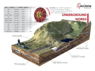 UNDERGROUND
WORKS
Minning Tunnels
Hydraulic Tunnels
High Speed Tunnels
Metro Tunnels
Road Tunnels
O
URTBMs
HK S-221 12 m 6.5EPB
HK S-442 12 m 3.3EPB
HK S-414 9.5 m 18.8DOUBLE SHIELD
HK S-454 10.6 m 6.2EPB
HK S-511 9.9 m 20.8SINGLE SHIELD
NFM –WIRTH 9.3 m 15.6SINGLE SHIELD
HK M949M 12 m 3DOUBLE SHIELD
HK S-276 9.3 m 16EPB
HK S-300 15.1 m 3.5EPB
ROBBINS 5.3 m 38.8OPEN TYPE
HK S-510 6.8 m 5.6EPB
HK S-295 9.3 m 4.5EPB
HK S-84 6.5 m -EPB
MODELTYPE Ø TOTAL Km ACCIONA owns 13 TBMs ranging from
4.1m to 15.2m diameter, including
8 EPB, 2 double shield, 2 single shield
and 1 open face machines.
 