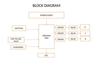BLOCK DIAGRAM
POWER SUPPLY
ARDUINO
UNO
LCD
DRIVER RELAY R
DRIVER RELAY Y
DRIVER RELAY B
SWITCHES
LINE TO LINE
FAULT
ULTRASONIC
 
