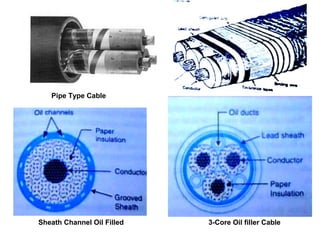 Pipe Type Cable
Sheath Channel Oil Filled 3-Core Oil filler Cable
 