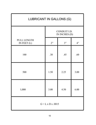 10
LUBRICANT IN GALLONS (G)
CONDUIT I.D.
IN INCHES (D)
PULL LENGTH
IN FEET (L) 2” 3” 4”
100 .30 .45 .60
500 1.50 2.25 3.00
1,000 3.00 4.50 6.00
G = L x D x .0015
 