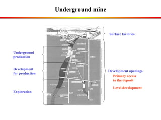Underground mine Surface facilities Development openings Underground  production Development  for production Exploration Primary access  to the deposit Level development 