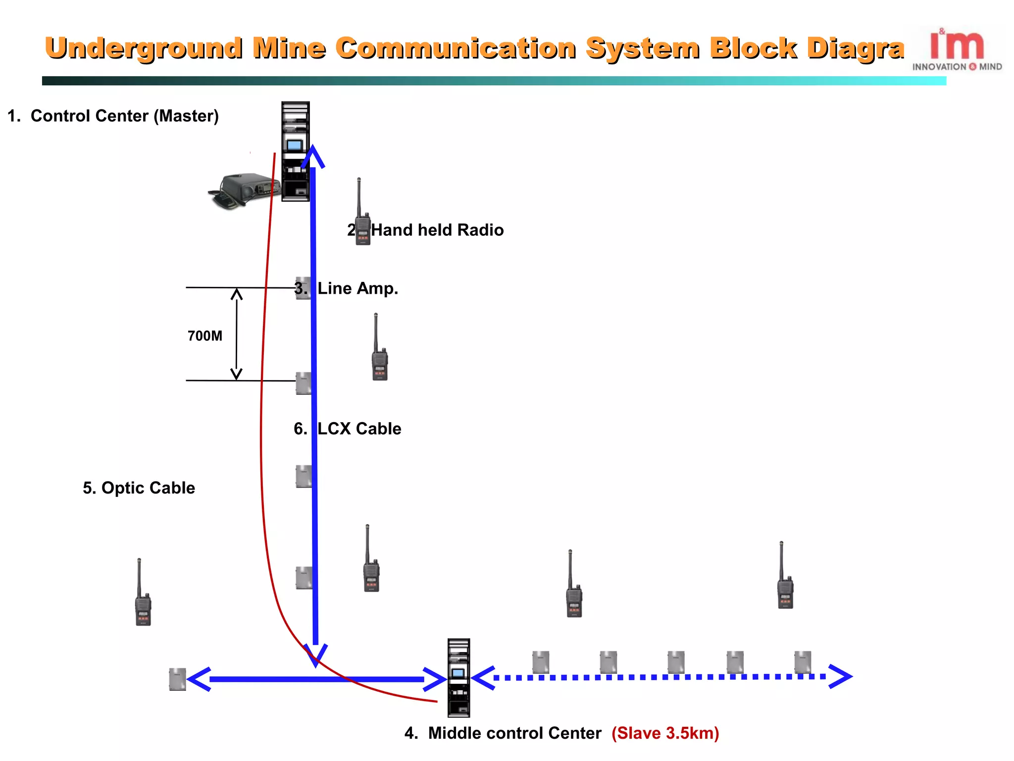 Underground mine communication system i&m | PPT