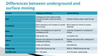 Underground mining methods .pptx