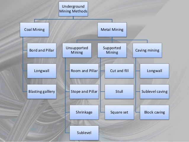 Types Of Underground Mining Method Comparison – BYAMJ