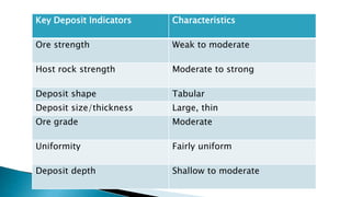 Key Deposit Indicators Characteristics
Ore strength Weak to moderate
Host rock strength Moderate to strong
Deposit shape Tabular
Deposit size/thickness Large, thin
Ore grade Moderate
Uniformity Fairly uniform
Deposit depth Shallow to moderate
 