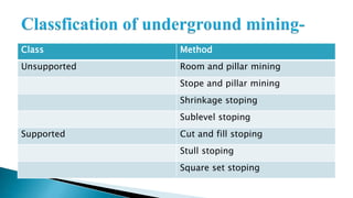 Class Method
Unsupported Room and pillar mining
Stope and pillar mining
Shrinkage stoping
Sublevel stoping
Supported Cut and fill stoping
Stull stoping
Square set stoping
 