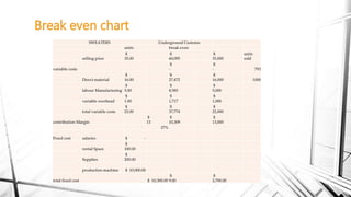 Break even chart
SWEATERS Underground Customs
units break even
selling price
$
35.00
$
60,095
$
35,000
units
sold
variable costs
$
-
$
- 793
Direct material
$
16.00
$
27,472
$
16,000 1000
labour Manufacturing
$
5.00
$
8,585
$
5,000
variable overhead
$
1.00
$
1,717
$
1,000
total variable costs
$
22.00
$
37,774
$
22,000
contribution Margin
$
13
$
10,309
$
13,000
37%
Fixed cost salaries $ -
rental Space
$
100.00
Supplies
$
200.00
production machine $ 10,000.00
total fixed cost $ 10,300.00
$
9.00
$
2,700.00
 