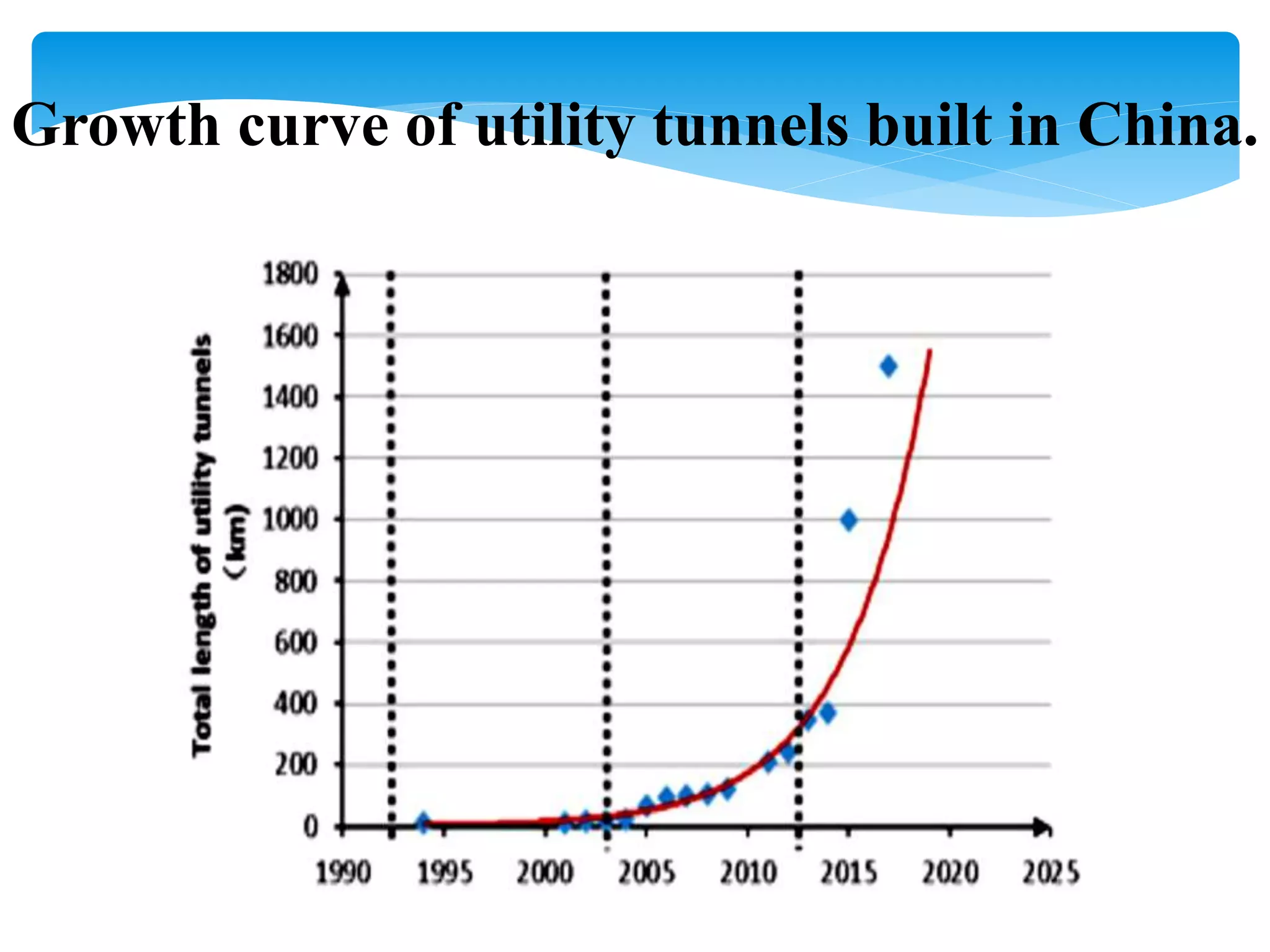 Growth curve of utility tunnels built in China.
 