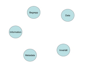 Information Metadata Innehåll Data Begrepp 