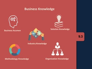 9.3
Business Knowledge
Business Acumen
Industry Knowledge
Solution Knowledge
Organization KnowledgeMethodology Knowledge
 