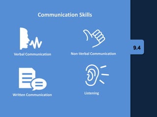 9.4
Listening
Communication Skills
Verbal Communication Non-Verbal Communication
Written Communication
 