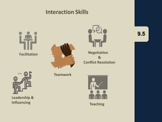 9.5
Interaction Skills
Teaching
Facilitation
Leadership &
Influencing
Teamwork
Negotiation
&
Conflict Resolution
 