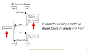 15Undermining Diagnostics Services: Bypassing UDS Security Checks
It should not be possible to
brute force or guess the key!
 