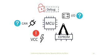 23Undermining Diagnostics Services: Bypassing UDS Security Checks
MCU
EEPROM
Debug
I/O
CAN
VCC
 