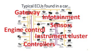 3
Typical ECUs found in a car…
 