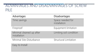 Advantages Disadvantages
Time savings Space needed for
installation
Fireproof Equipment limitation
Minimal cleaned up after
installation
Limiting soil condition
Minimal Site Disturbance Structural Limitation
Easy to Install
ADVANTAGES AND DISADVANTAGES OF SCREW
PILE
 