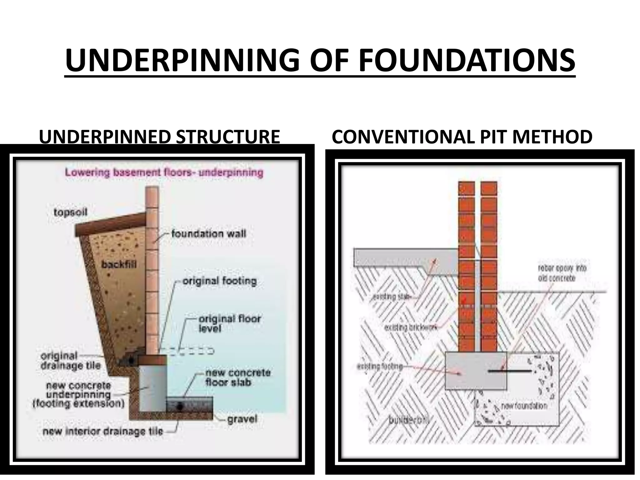 UNDERPINNING OF FOUNDATIONS 
UNDERPINNED STRUCTURE CONVENTIONAL PIT METHOD 
 