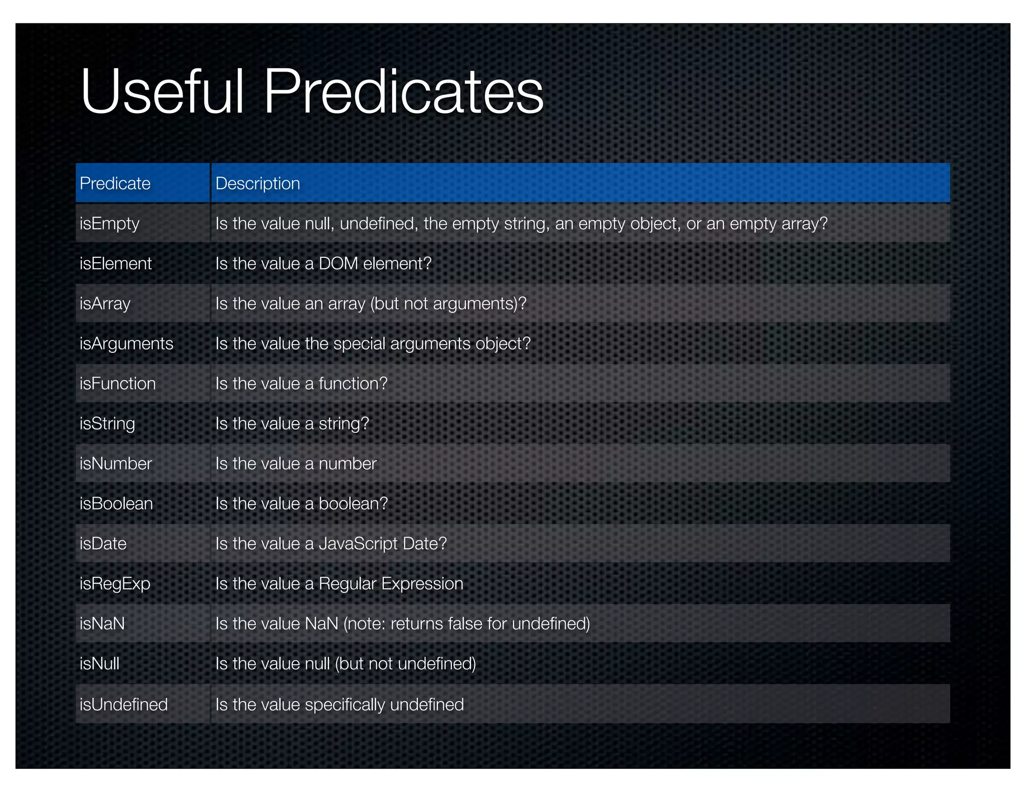 Useful Predicates
Predicate     Description

isEmpty       Is the value null, undeﬁned, the empty string, an empty object, or an empty array?

isElement     Is the value a DOM element?

isArray       Is the value an array (but not arguments)?

isArguments   Is the value the special arguments object?

isFunction    Is the value a function?

isString      Is the value a string?

isNumber      Is the value a number

isBoolean     Is the value a boolean?

isDate        Is the value a JavaScript Date?

isRegExp      Is the value a Regular Expression

isNaN         Is the value NaN (note: returns false for undeﬁned)

isNull        Is the value null (but not undeﬁned)

isUndeﬁned    Is the value speciﬁcally undeﬁned
 