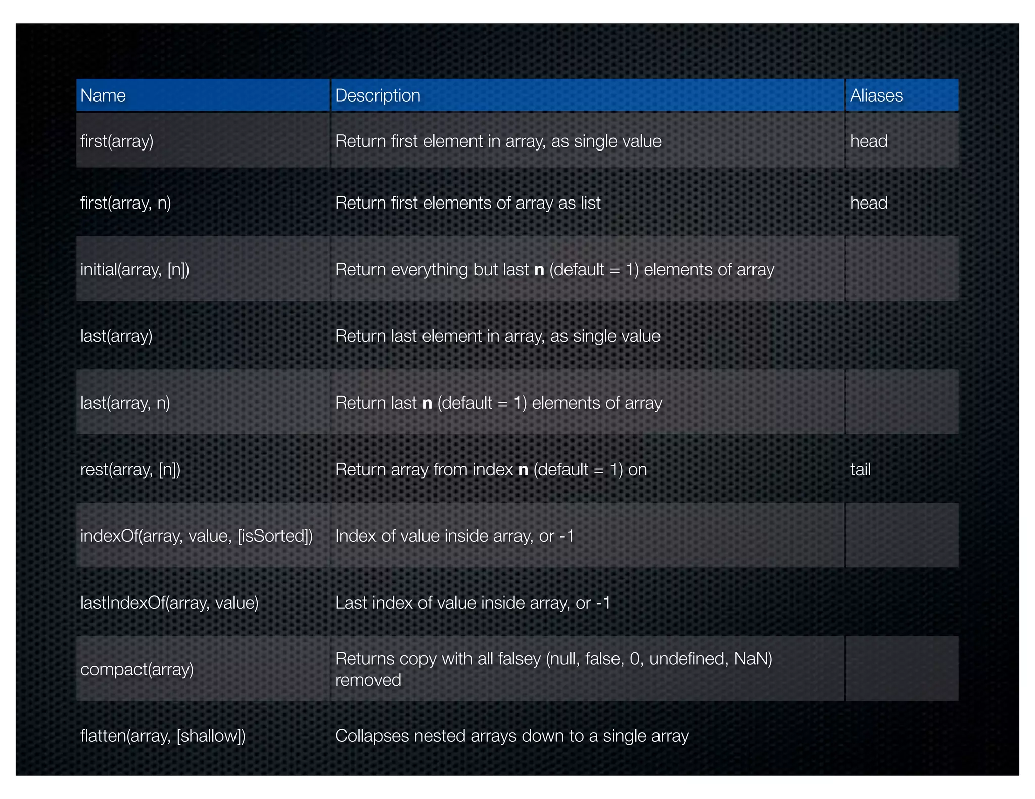 Name                                Description                                                    Aliases

ﬁrst(array)                         Return ﬁrst element in array, as single value                  head


ﬁrst(array, n)                      Return ﬁrst elements of array as list                          head


initial(array, [n])                 Return everything but last n (default = 1) elements of array


last(array)                         Return last element in array, as single value


last(array, n)                      Return last n (default = 1) elements of array


rest(array, [n])                    Return array from index n (default = 1) on                     tail


indexOf(array, value, [isSorted])   Index of value inside array, or -1


lastIndexOf(array, value)           Last index of value inside array, or -1


                                    Returns copy with all falsey (null, false, 0, undeﬁned, NaN)
compact(array)
                                    removed


ﬂatten(array, [shallow])            Collapses nested arrays down to a single array
 