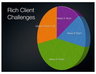 Rich Client
Challenges                         Make It Work


              Make It Work in IE

                                           Make It Right




                          Make It Pretty
 